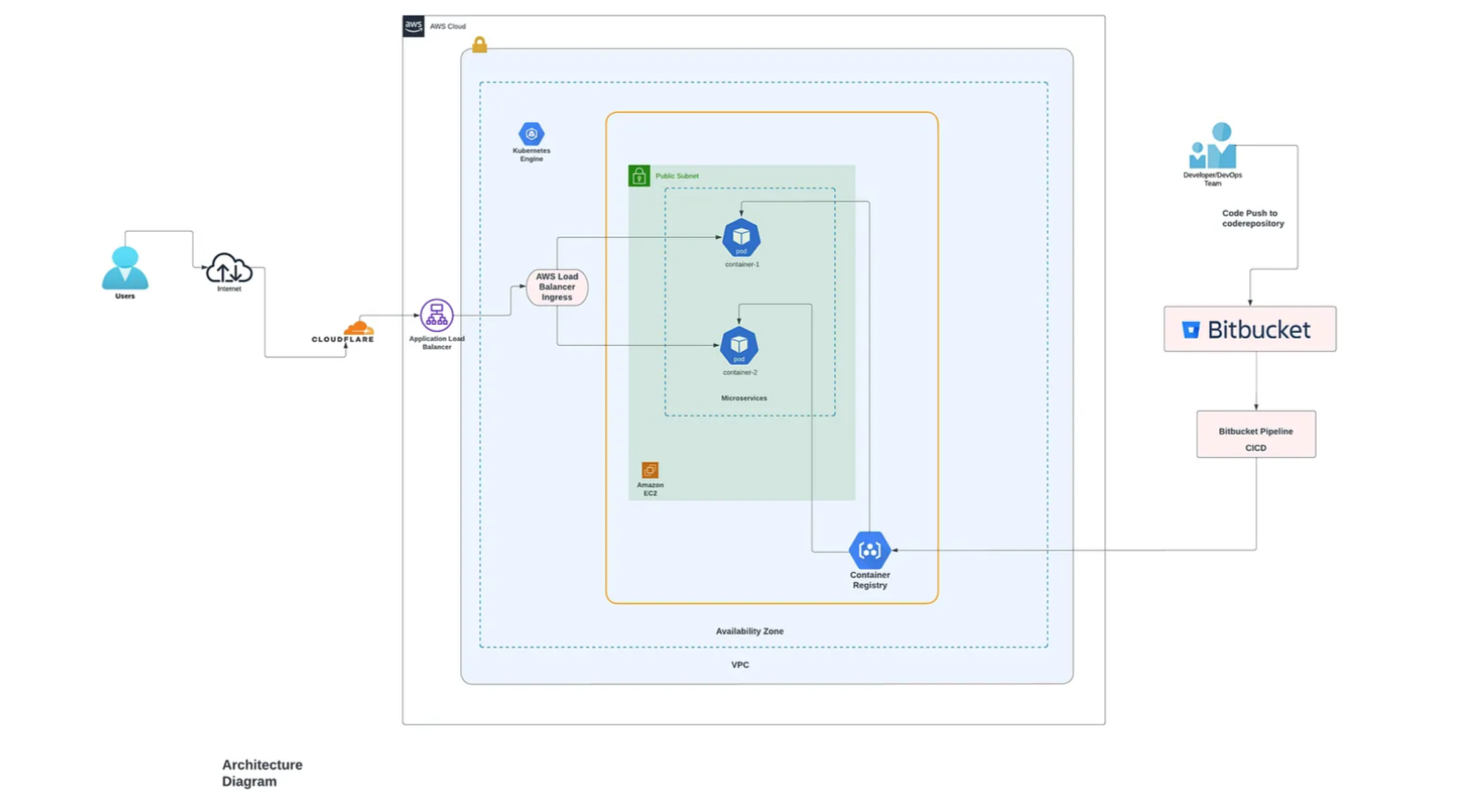 An image of the Automatic Bitbucket Pipeline-To-Kubernetes project.